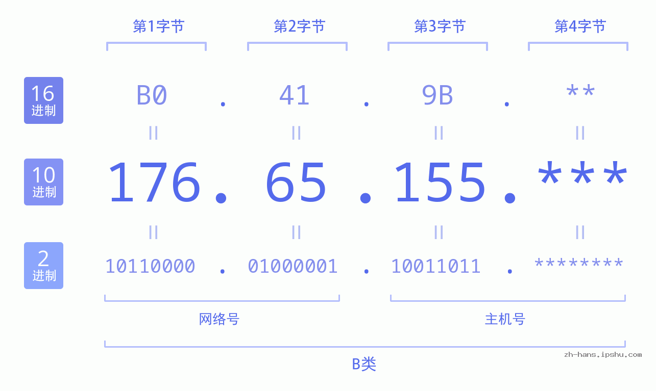 IP地址:176.65.155 数据结构图 二进制 十进制 十六进制 IPv4: 176.65.155 网络类型 网络号 主机号