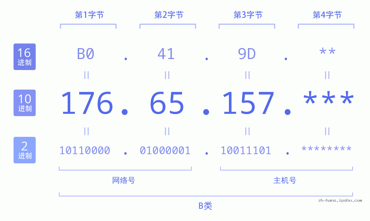 IP地址:176.65.157 数据结构图 二进制 十进制 十六进制 IPv4: 176.65.157 网络类型 网络号 主机号