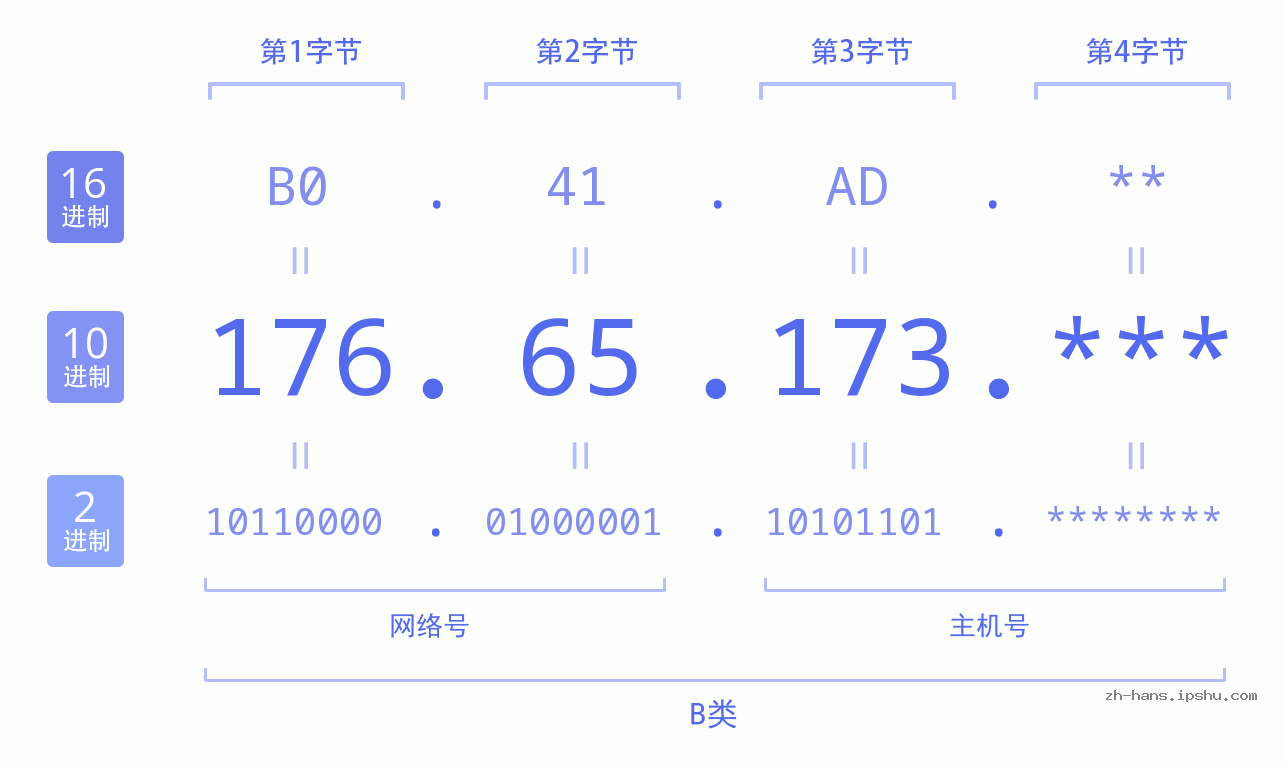 IP地址:176.65.173 数据结构图 二进制 十进制 十六进制 IPv4: 176.65.173 网络类型 网络号 主机号