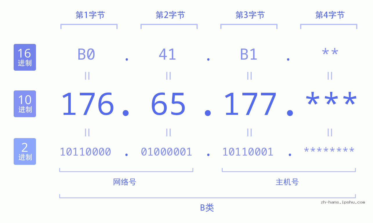 IP地址:176.65.177 数据结构图 二进制 十进制 十六进制 IPv4: 176.65.177 网络类型 网络号 主机号