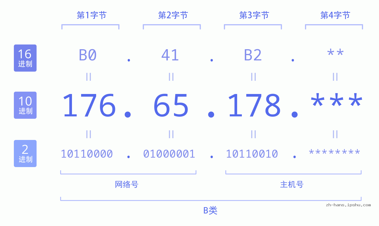 IP地址:176.65.178 数据结构图 二进制 十进制 十六进制 IPv4: 176.65.178 网络类型 网络号 主机号
