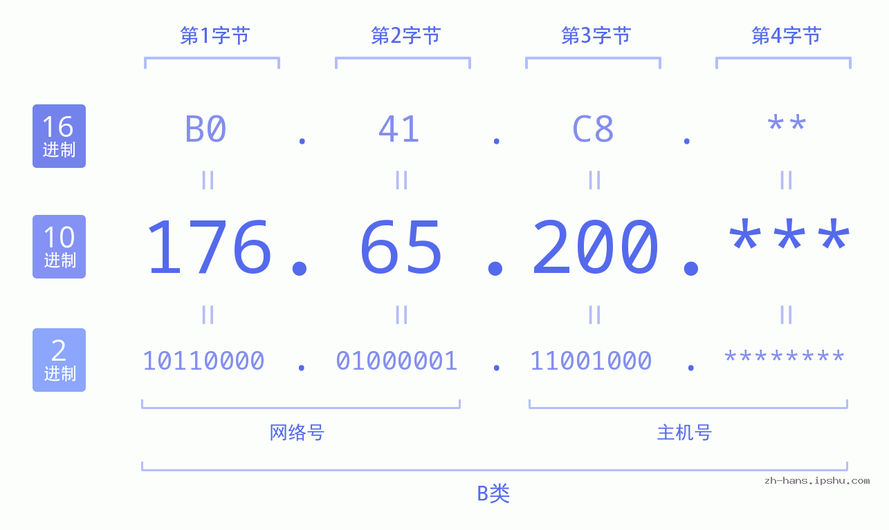 IP地址:176.65.200 数据结构图 二进制 十进制 十六进制 IPv4: 176.65.200 网络类型 网络号 主机号