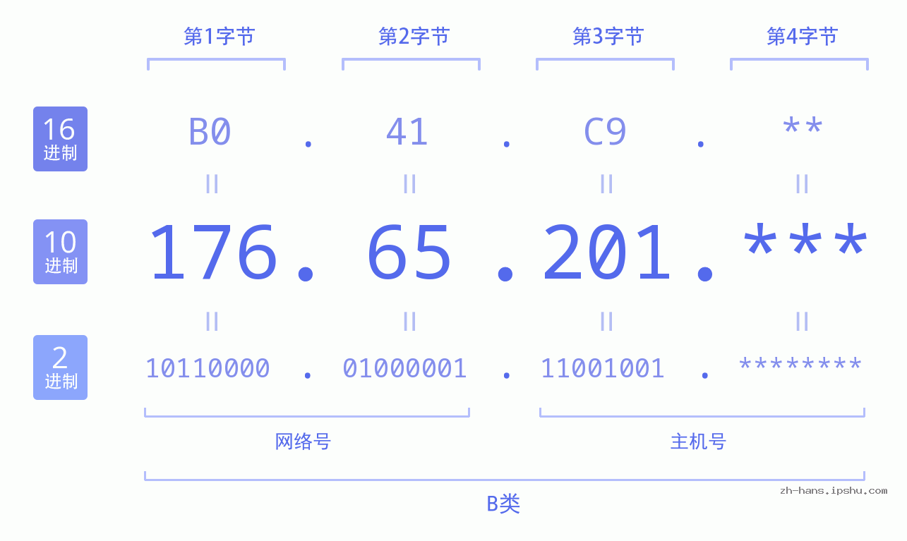 IP地址:176.65.201 数据结构图 二进制 十进制 十六进制 IPv4: 176.65.201 网络类型 网络号 主机号
