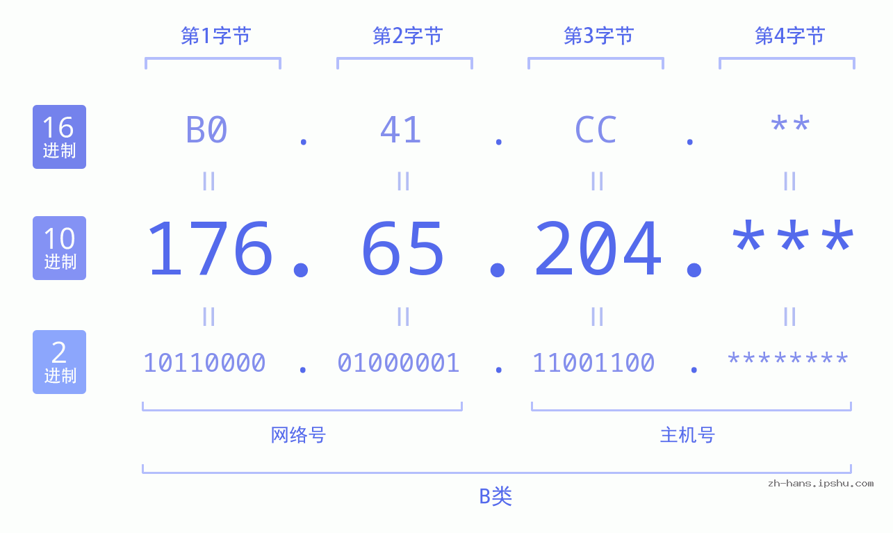 IP地址:176.65.204 数据结构图 二进制 十进制 十六进制 IPv4: 176.65.204 网络类型 网络号 主机号