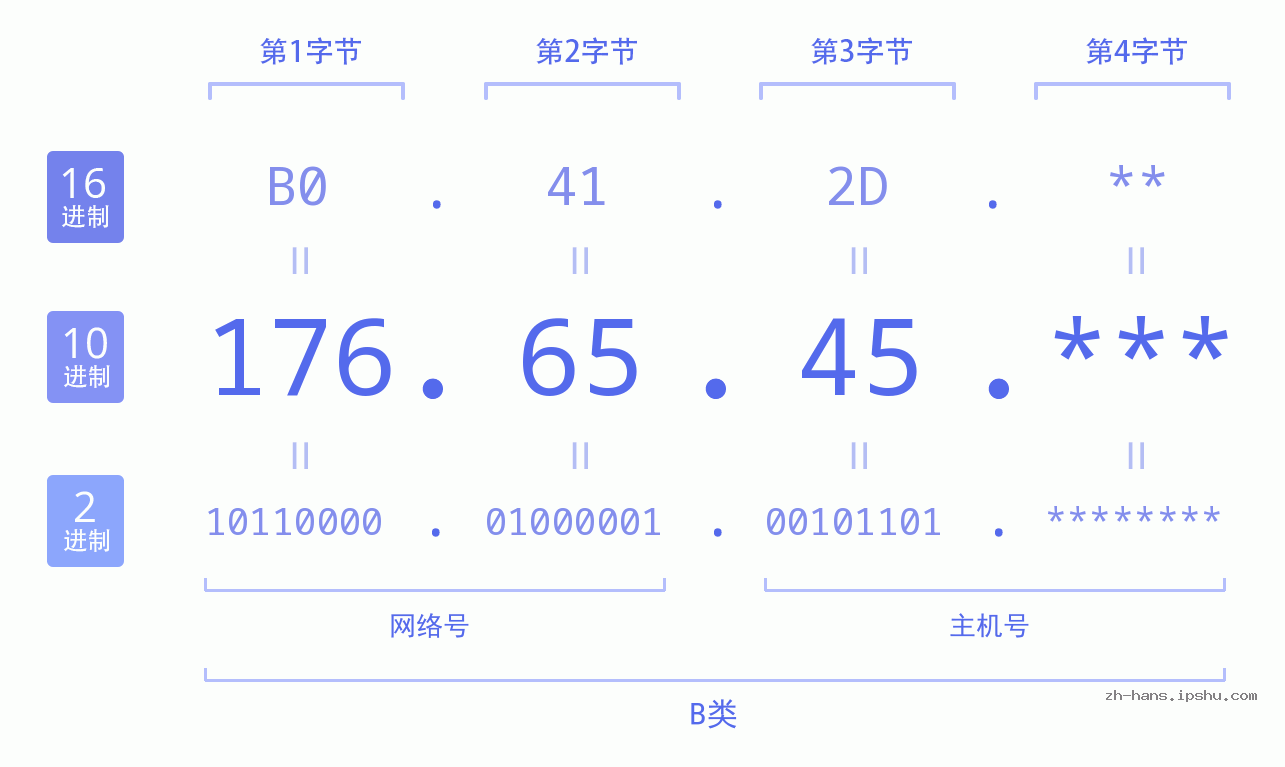 IP地址:176.65.45 数据结构图 二进制 十进制 十六进制 IPv4: 176.65.45 网络类型 网络号 主机号