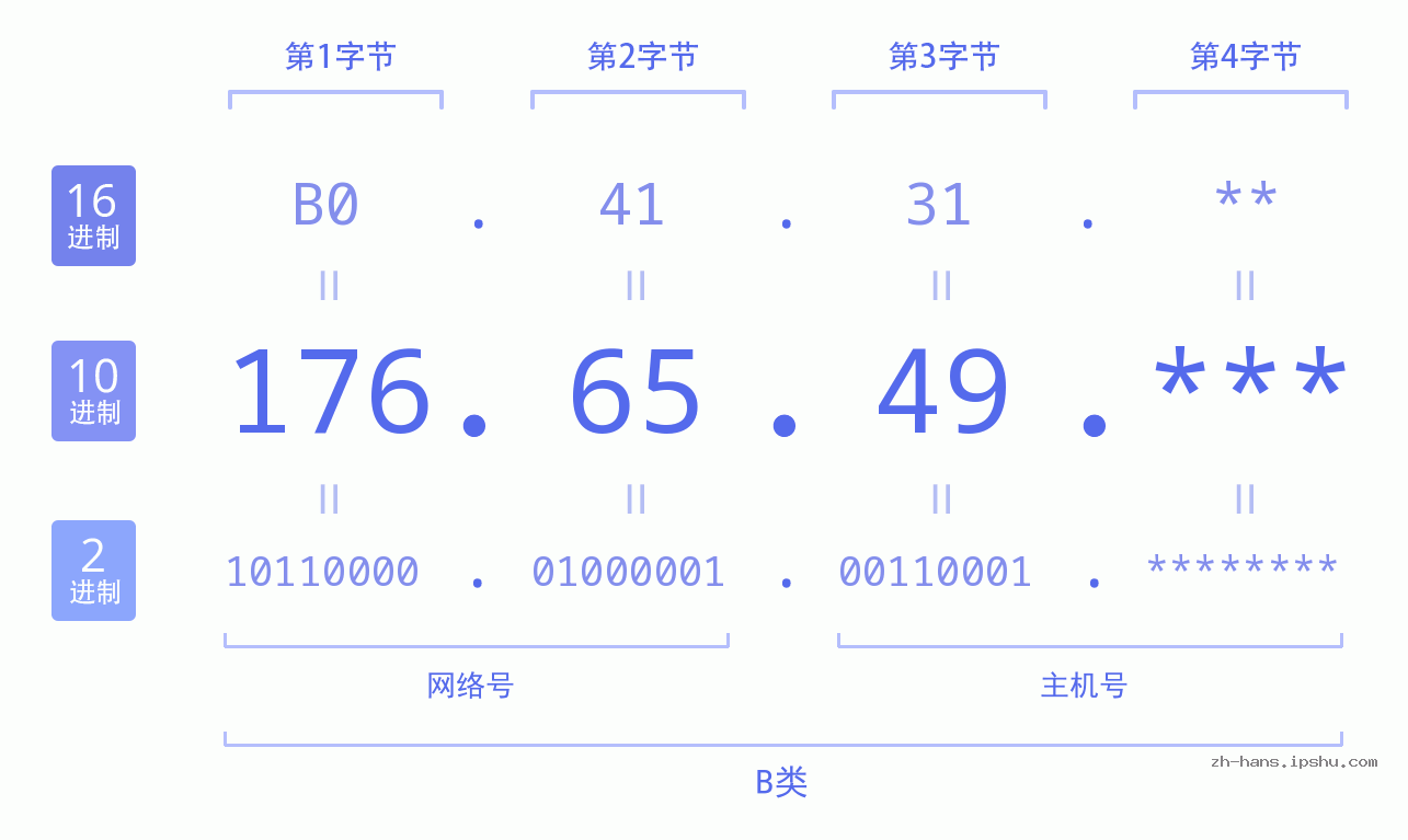 IPv4: 176.65.49 网络类型 网络号 主机号