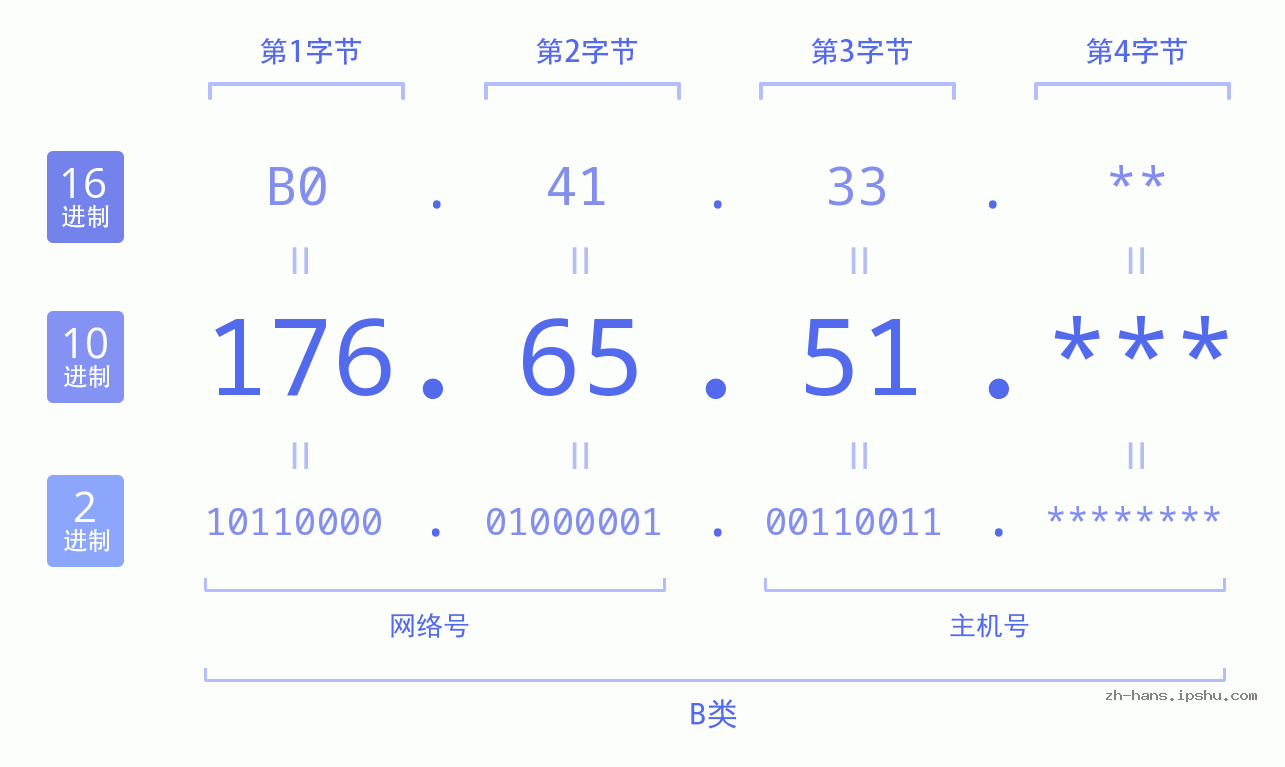 IP地址:176.65.51 数据结构图 二进制 十进制 十六进制 IPv4: 176.65.51 网络类型 网络号 主机号
