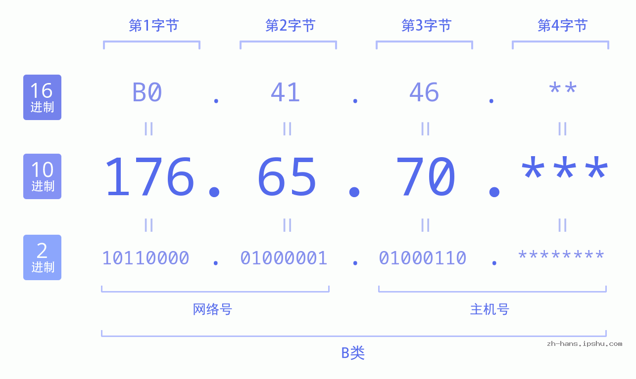 IP地址:176.65.70 数据结构图 二进制 十进制 十六进制 IPv4: 176.65.70 网络类型 网络号 主机号