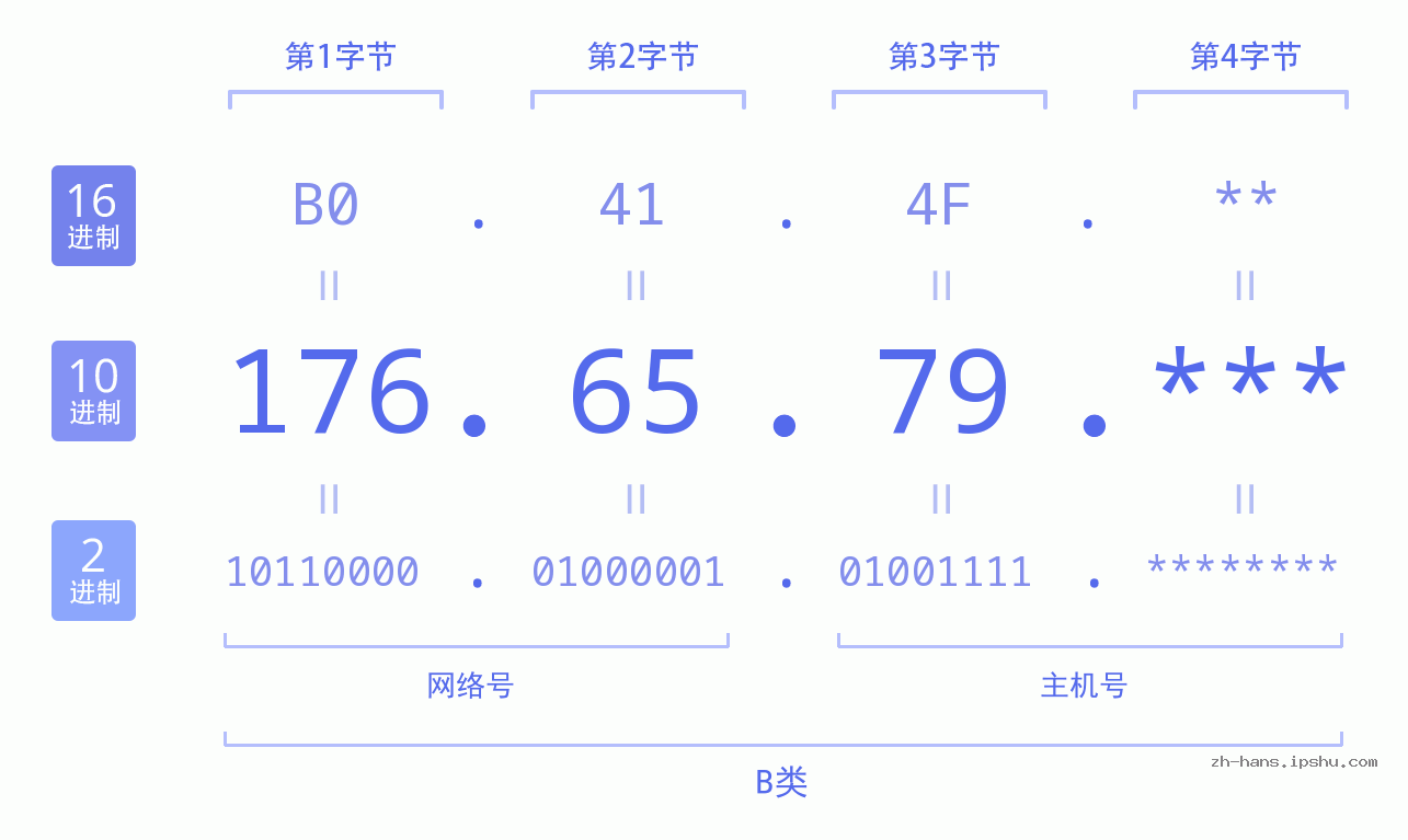 IP地址:176.65.79 数据结构图 二进制 十进制 十六进制 IPv4: 176.65.79 网络类型 网络号 主机号