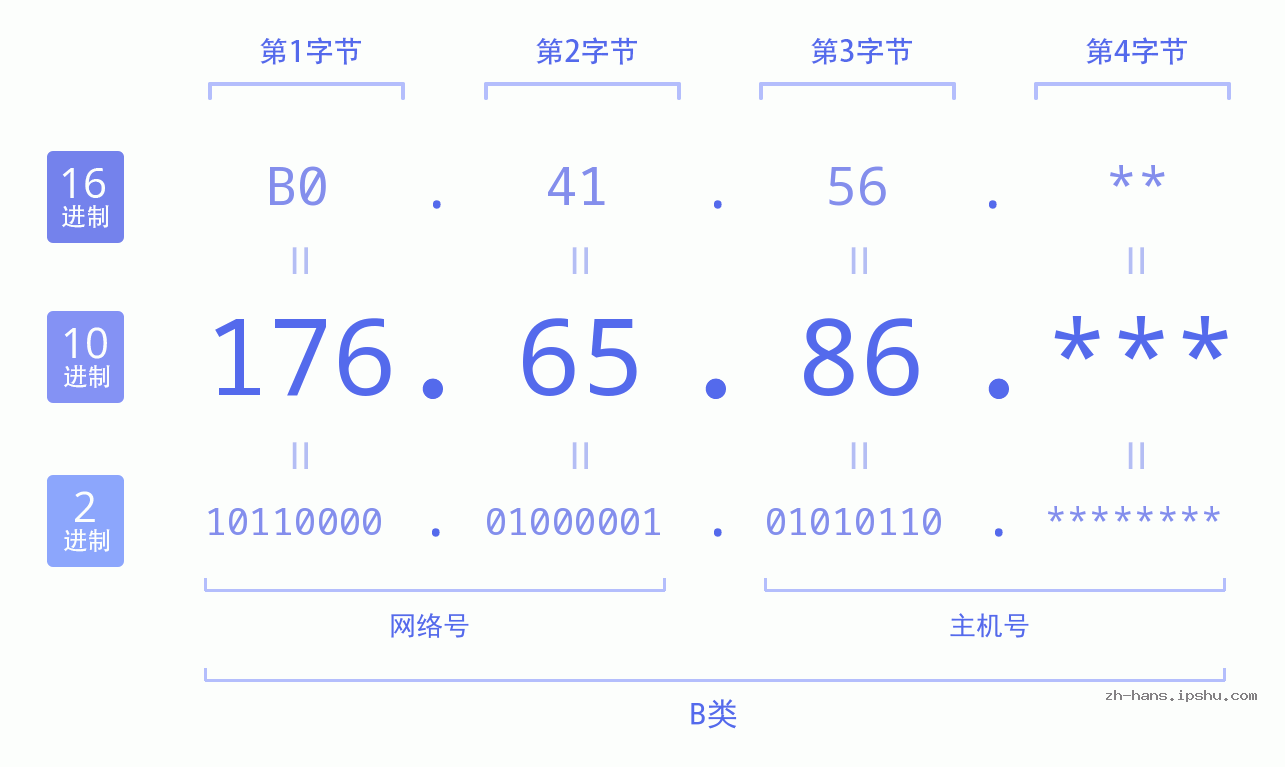 IP地址:176.65.86 数据结构图 二进制 十进制 十六进制 IPv4: 176.65.86 网络类型 网络号 主机号