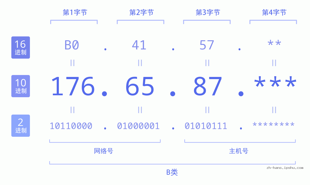 IP地址:176.65.87 数据结构图 二进制 十进制 十六进制 IPv4: 176.65.87 网络类型 网络号 主机号