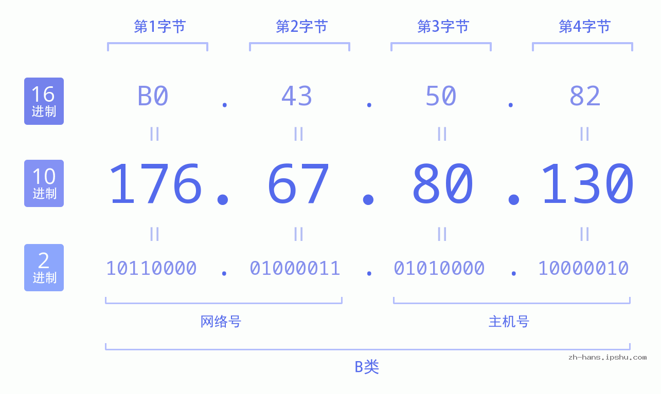 IP地址:176.67.80.130 数据结构图 二进制 十进制 十六进制 IPv4: 176.67.80.130 网络类型 网络号 主机号