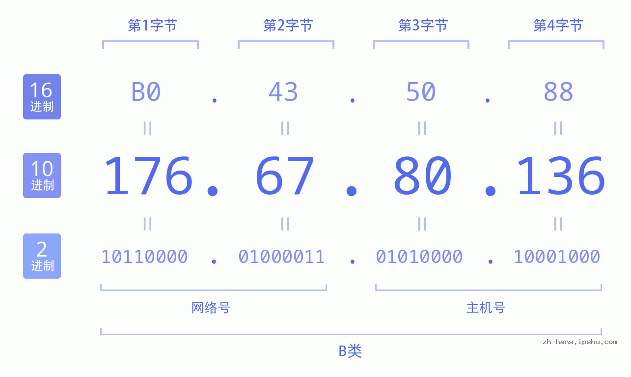 IP地址:176.67.80.136 数据结构图 二进制 十进制 十六进制 IPv4: 176.67.80.136 网络类型 网络号 主机号