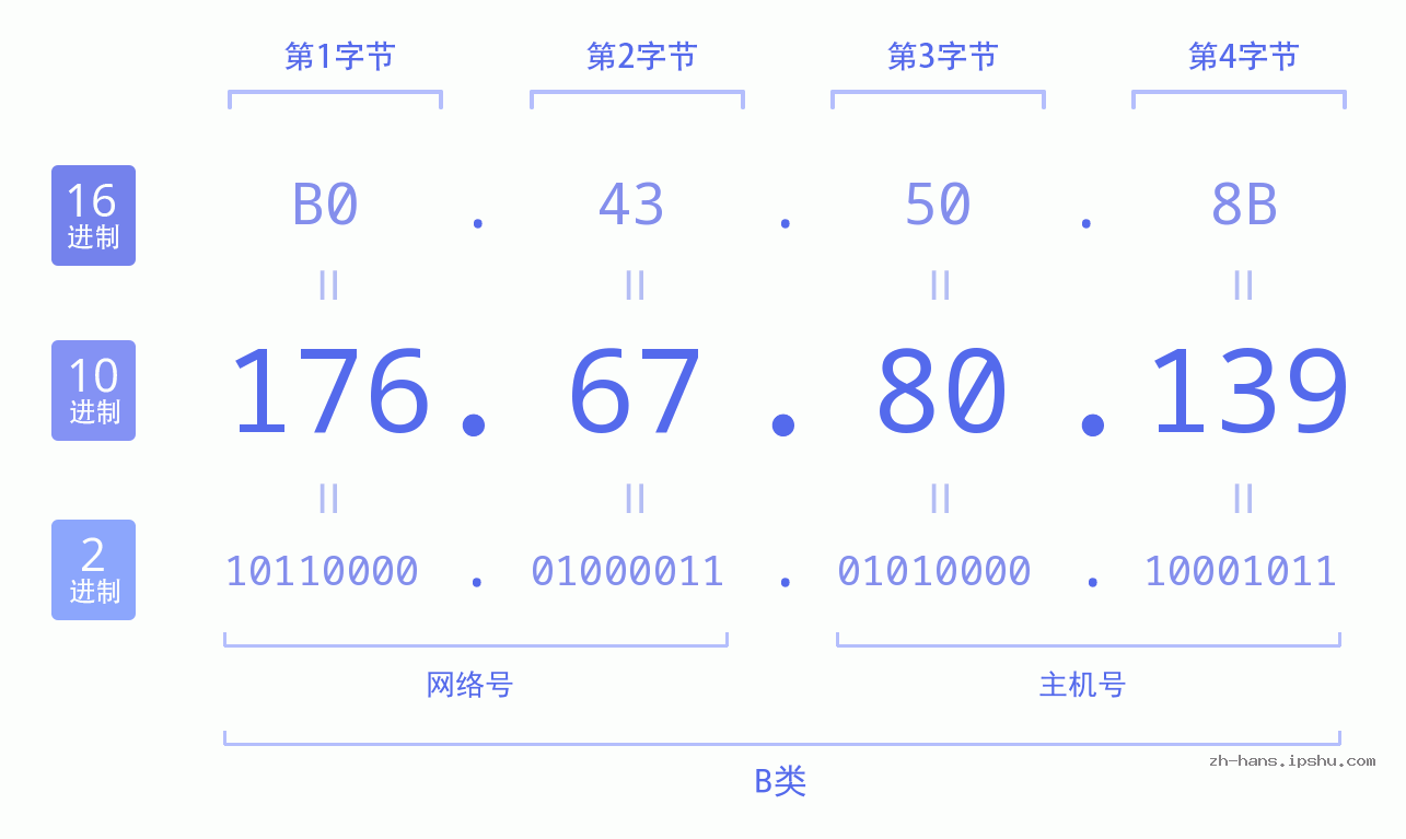 IP地址:176.67.80.139 数据结构图 二进制 十进制 十六进制 IPv4: 176.67.80.139 网络类型 网络号 主机号