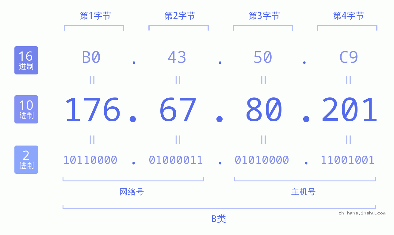 IP地址:176.67.80.201 数据结构图 二进制 十进制 十六进制 IPv4: 176.67.80.201 网络类型 网络号 主机号