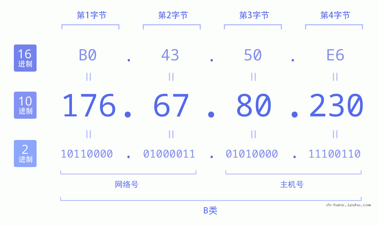 IP地址:176.67.80.230 数据结构图 二进制 十进制 十六进制 IPv4: 176.67.80.230 网络类型 网络号 主机号