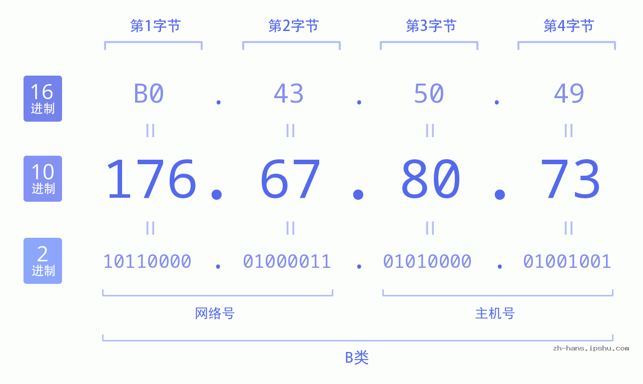 IP地址:176.67.80.73 数据结构图 二进制 十进制 十六进制 IPv4: 176.67.80.73 网络类型 网络号 主机号