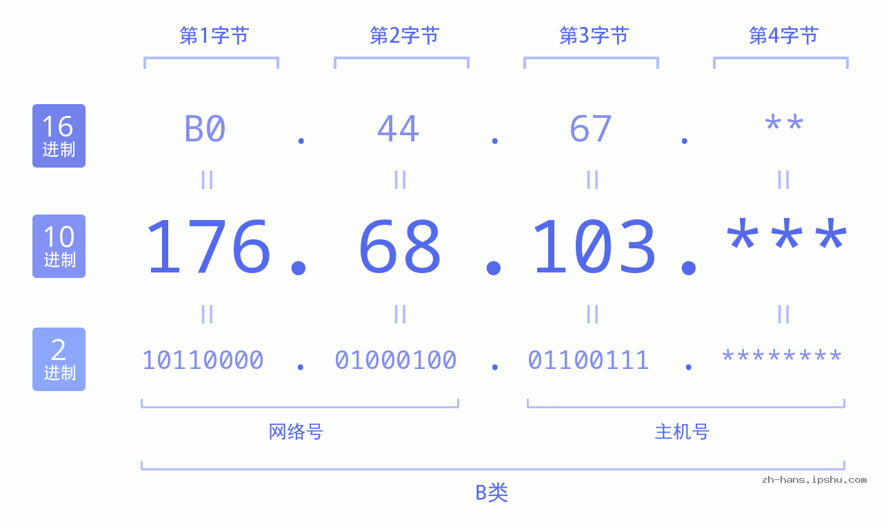 IP地址:176.68.103 数据结构图 二进制 十进制 十六进制 IPv4: 176.68.103 网络类型 网络号 主机号