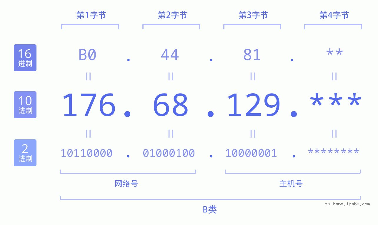 IP地址:176.68.129 数据结构图 二进制 十进制 十六进制 IPv4: 176.68.129 网络类型 网络号 主机号