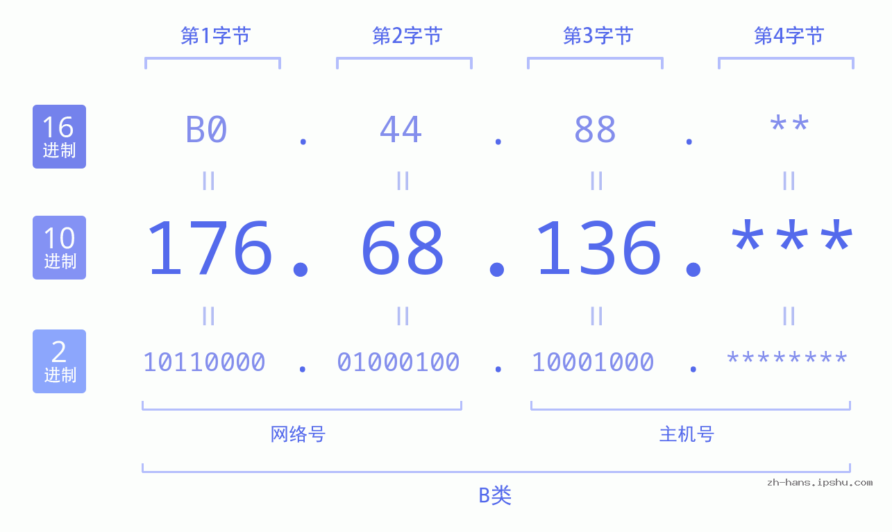 IP地址:176.68.136 数据结构图 二进制 十进制 十六进制 IPv4: 176.68.136 网络类型 网络号 主机号