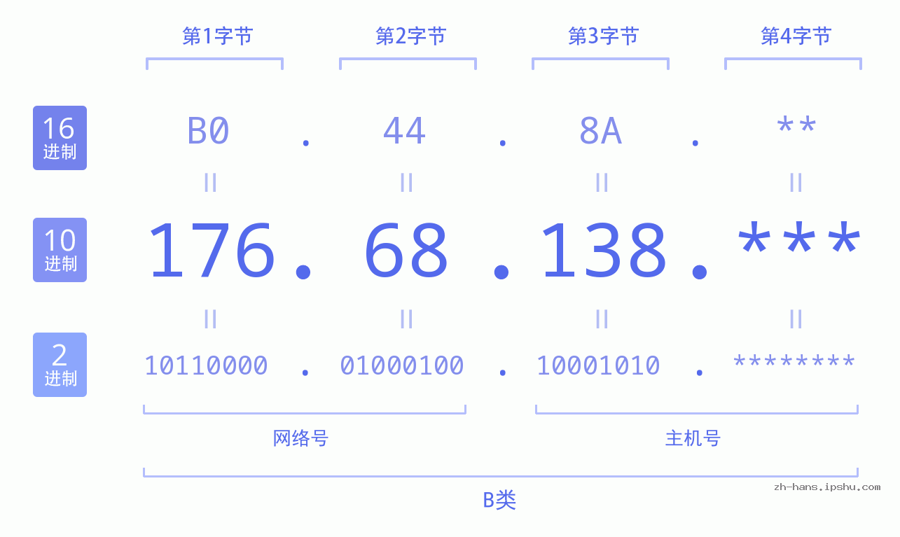 IP地址:176.68.138 数据结构图 二进制 十进制 十六进制 IPv4: 176.68.138 网络类型 网络号 主机号