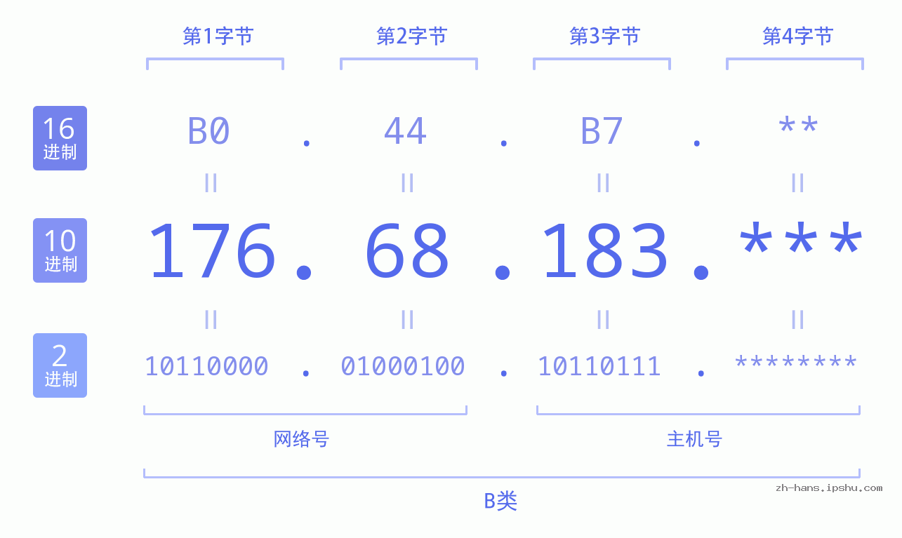 IP地址:176.68.183 数据结构图 二进制 十进制 十六进制 IPv4: 176.68.183 网络类型 网络号 主机号