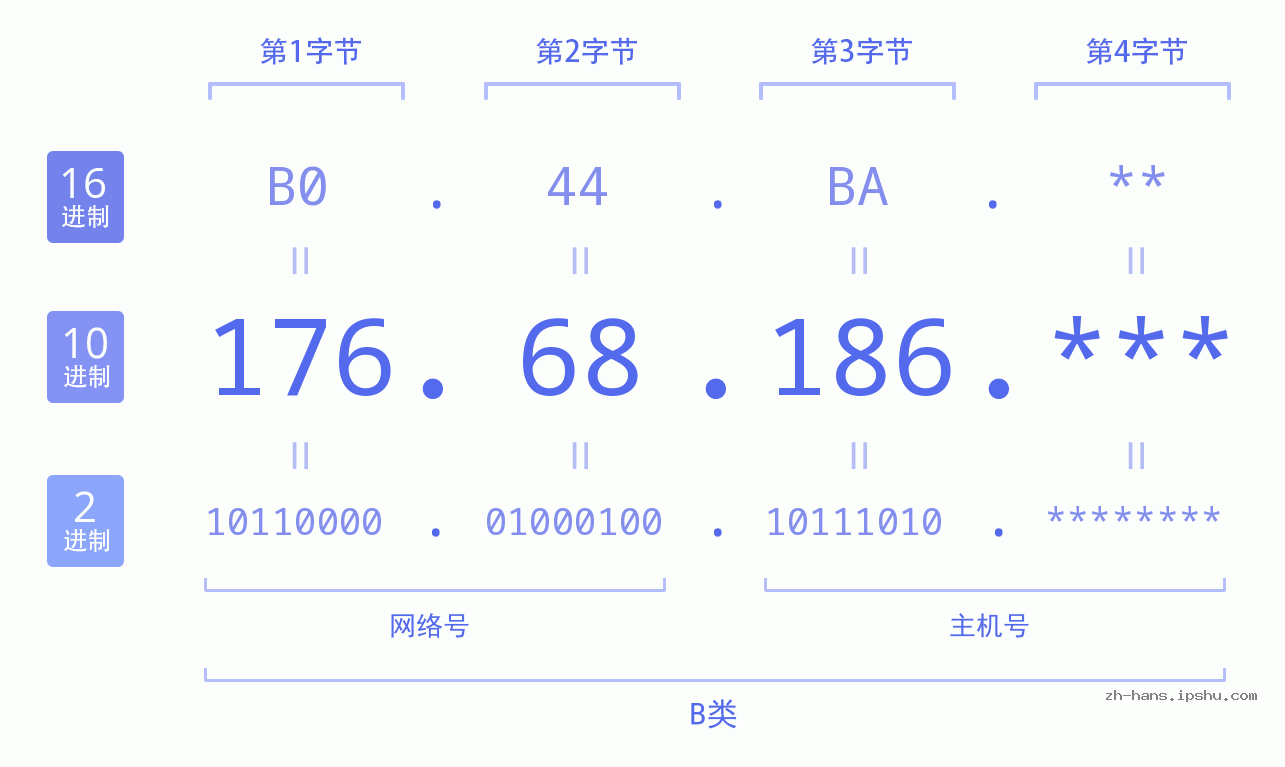 IP地址:176.68.186 数据结构图 二进制 十进制 十六进制 IPv4: 176.68.186 网络类型 网络号 主机号