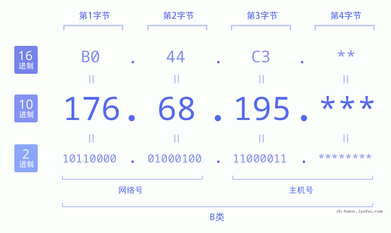 IP地址:176.68.195 数据结构图 二进制 十进制 十六进制 IPv4: 176.68.195 网络类型 网络号 主机号