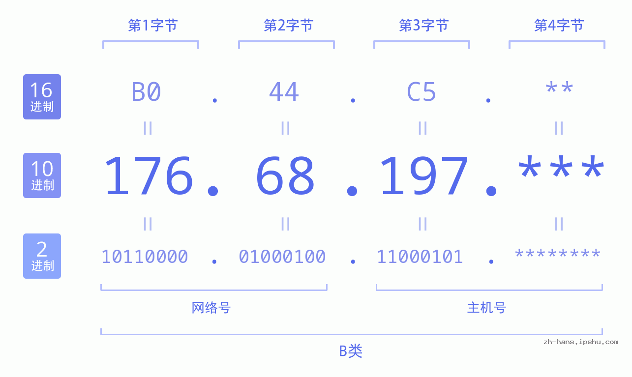 IP地址:176.68.197 数据结构图 二进制 十进制 十六进制 IPv4: 176.68.197 网络类型 网络号 主机号