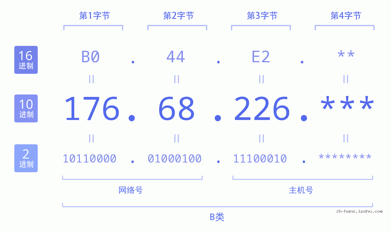 IP地址:176.68.226 数据结构图 二进制 十进制 十六进制 IPv4: 176.68.226 网络类型 网络号 主机号