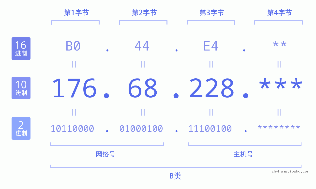 IP地址:176.68.228 数据结构图 二进制 十进制 十六进制 IPv4: 176.68.228 网络类型 网络号 主机号