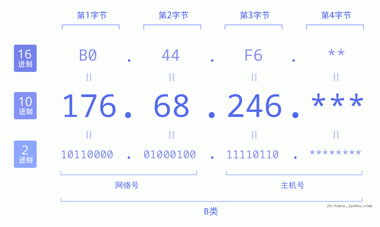 IP地址:176.68.246 数据结构图 二进制 十进制 十六进制 IPv4: 176.68.246 网络类型 网络号 主机号