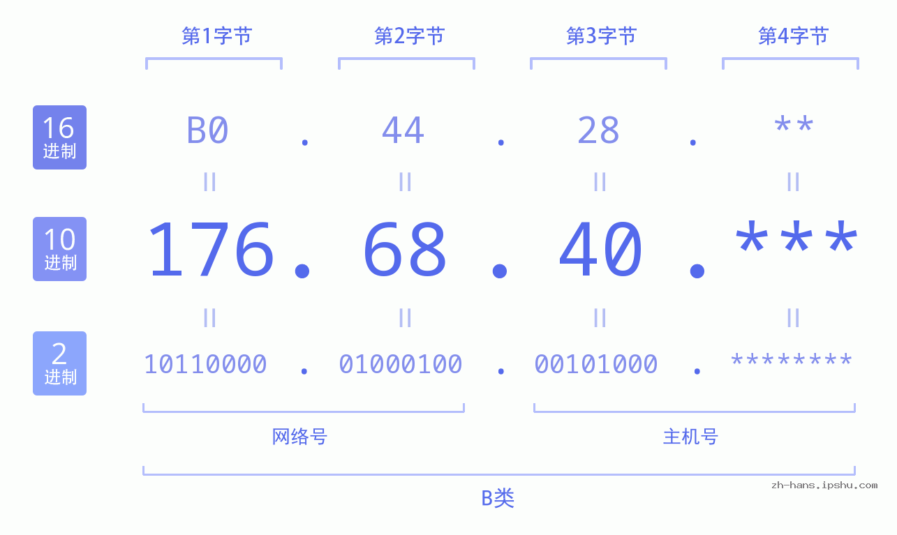 IP地址:176.68.40 数据结构图 二进制 十进制 十六进制 IPv4: 176.68.40 网络类型 网络号 主机号