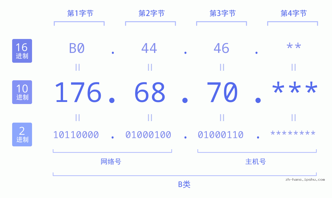 IP地址:176.68.70 数据结构图 二进制 十进制 十六进制 IPv4: 176.68.70 网络类型 网络号 主机号