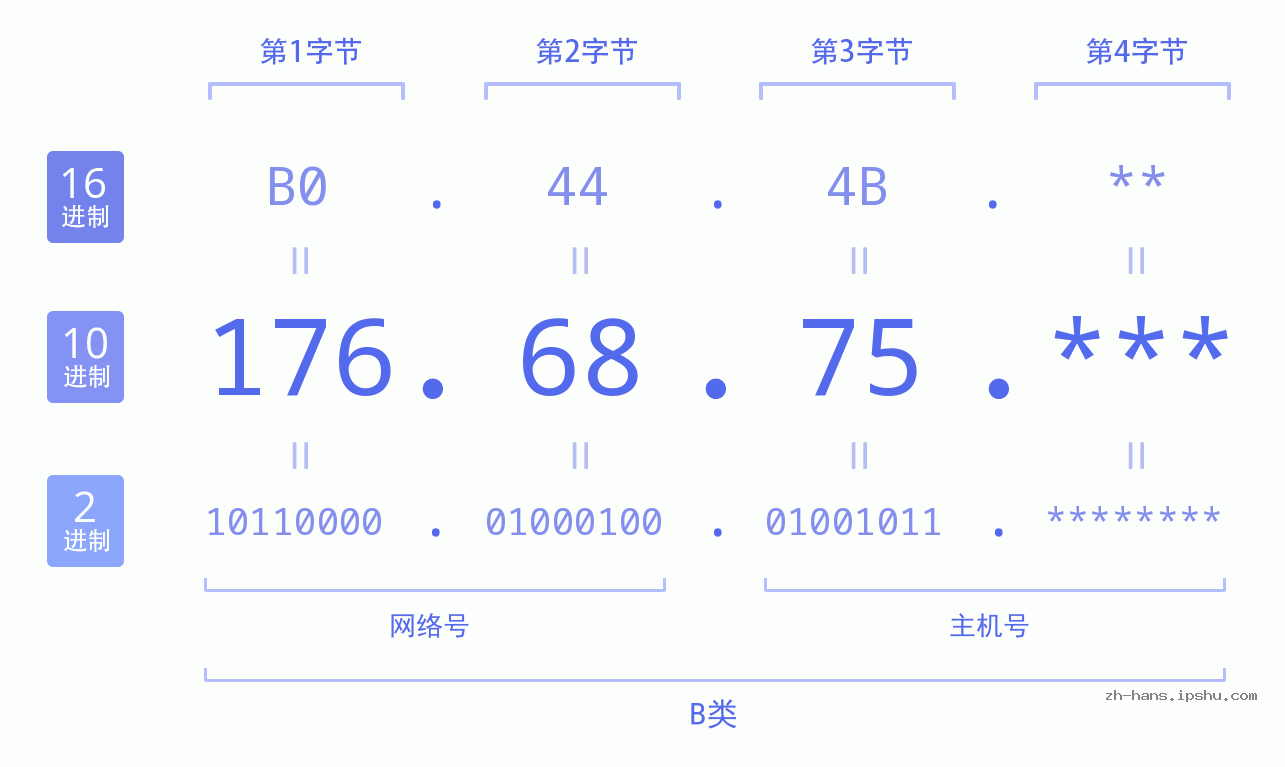 IP地址:176.68.75 数据结构图 二进制 十进制 十六进制 IPv4: 176.68.75 网络类型 网络号 主机号