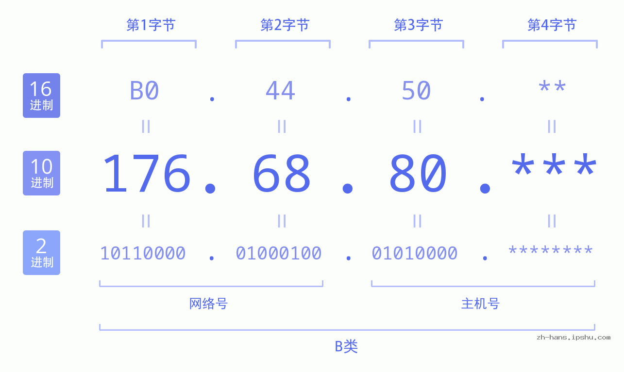 IP地址:176.68.80 数据结构图 二进制 十进制 十六进制 IPv4: 176.68.80 网络类型 网络号 主机号