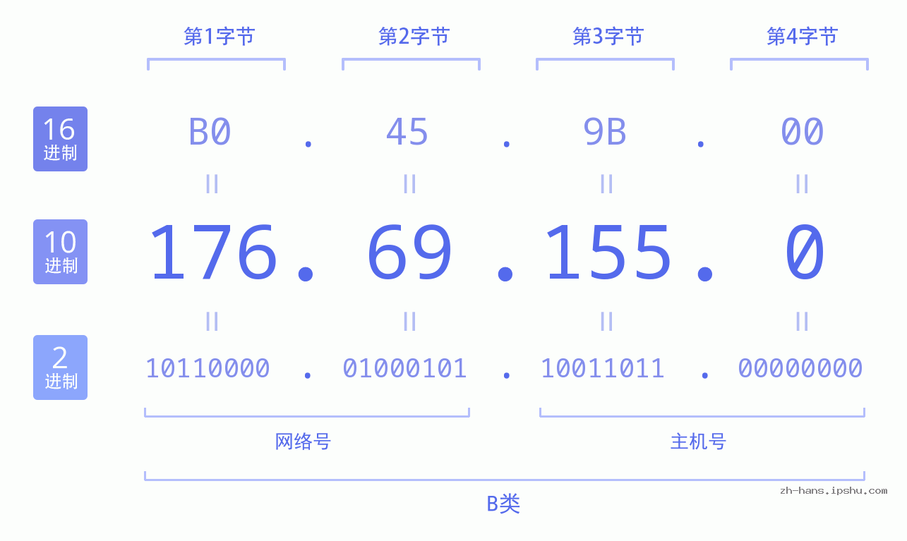 IP地址:176.69.155.0 数据结构图 二进制 十进制 十六进制 IPv4: 176.69.155.0 网络类型 网络号 主机号