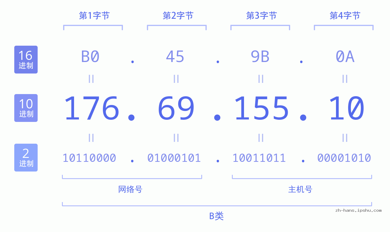 IP地址:176.69.155.10 数据结构图 二进制 十进制 十六进制 IPv4: 176.69.155.10 网络类型 网络号 主机号