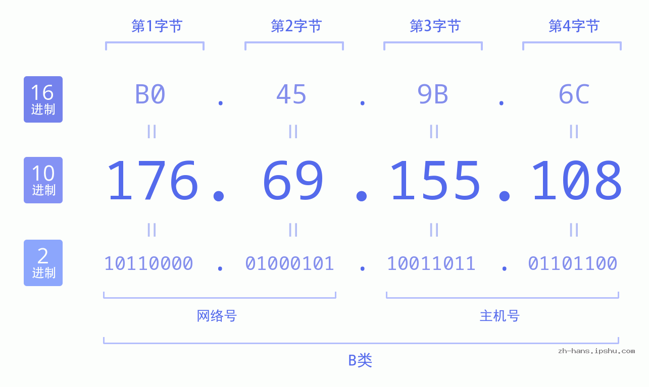 IP地址:176.69.155.108 数据结构图 二进制 十进制 十六进制 IPv4: 176.69.155.108 网络类型 网络号 主机号