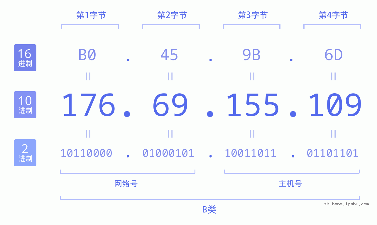 IP地址:176.69.155.109 数据结构图 二进制 十进制 十六进制 IPv4: 176.69.155.109 网络类型 网络号 主机号