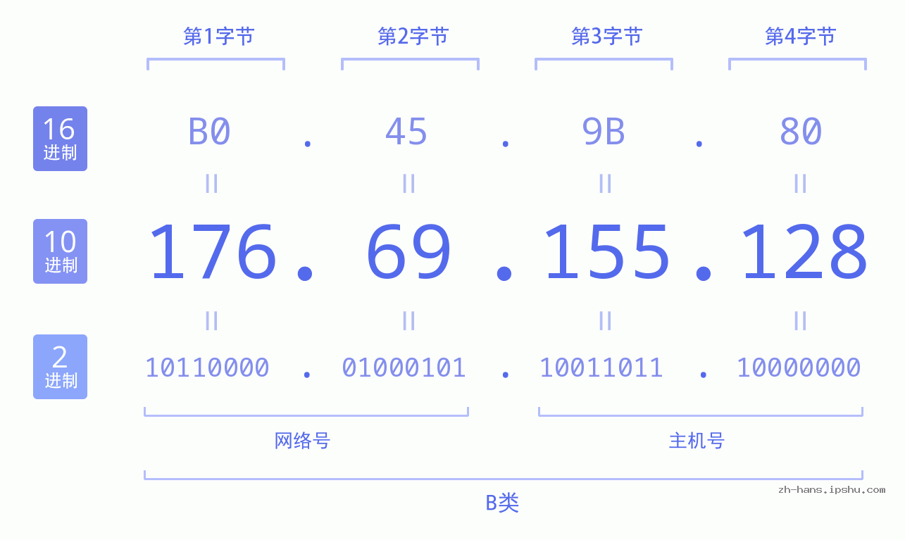 IP地址:176.69.155.128 数据结构图 二进制 十进制 十六进制 IPv4: 176.69.155.128 网络类型 网络号 主机号