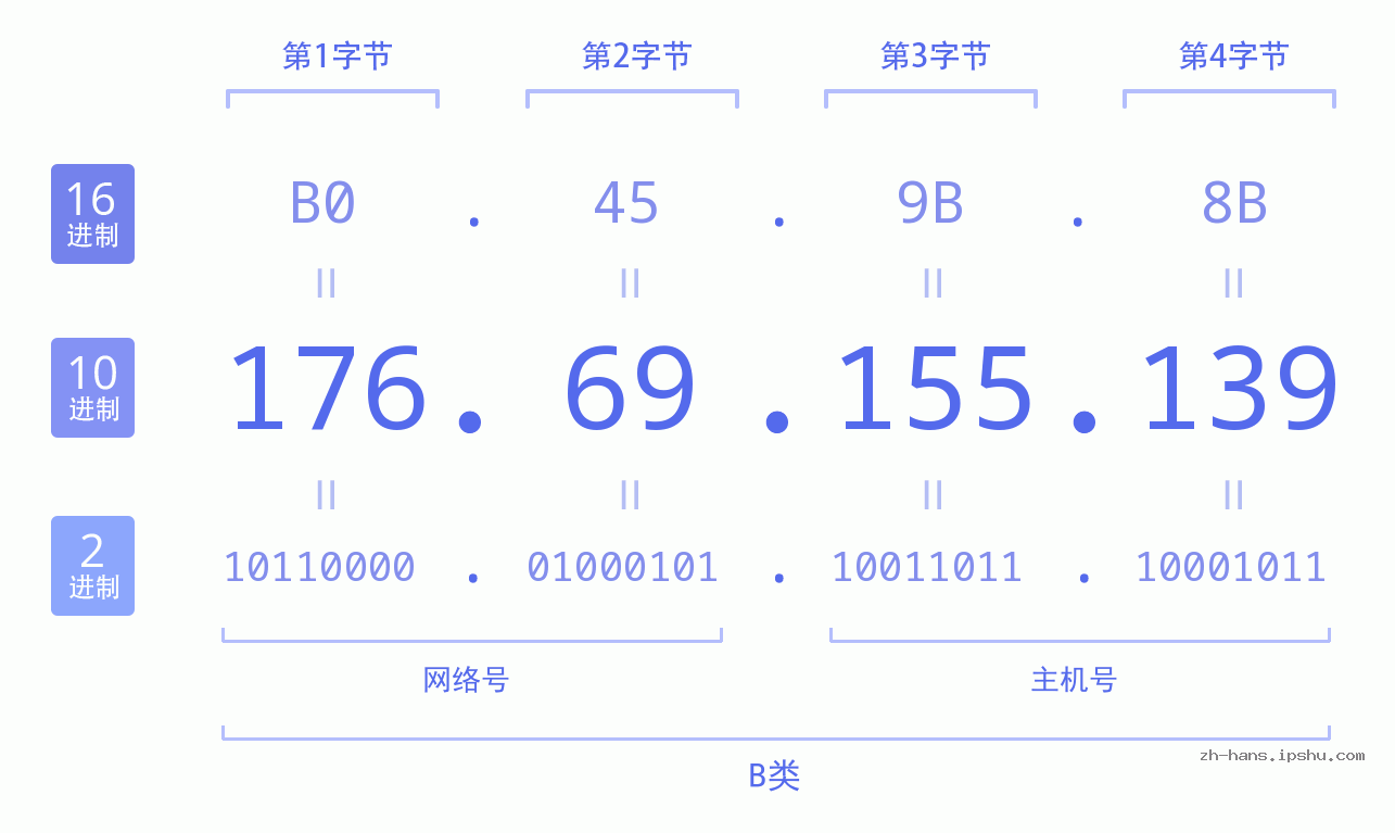 IP地址:176.69.155.139 数据结构图 二进制 十进制 十六进制 IPv4: 176.69.155.139 网络类型 网络号 主机号