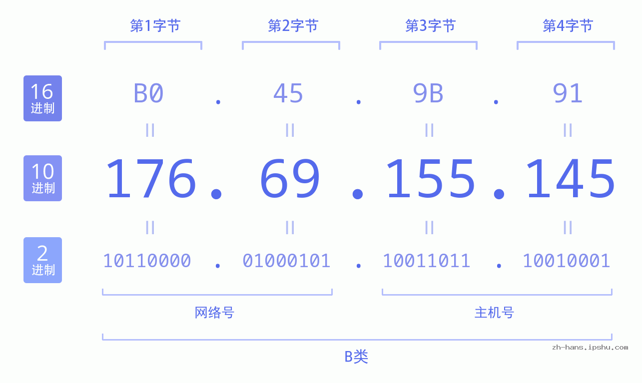 IP地址:176.69.155.145 数据结构图 二进制 十进制 十六进制 IPv4: 176.69.155.145 网络类型 网络号 主机号