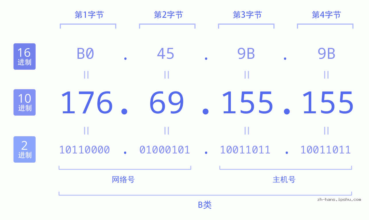 IP地址:176.69.155.155 数据结构图 二进制 十进制 十六进制 IPv4: 176.69.155.155 网络类型 网络号 主机号
