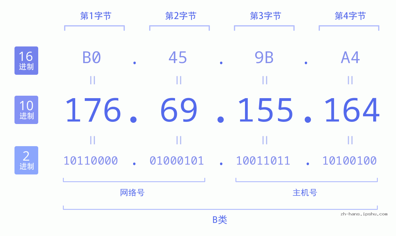 IP地址:176.69.155.164 数据结构图 二进制 十进制 十六进制 IPv4: 176.69.155.164 网络类型 网络号 主机号