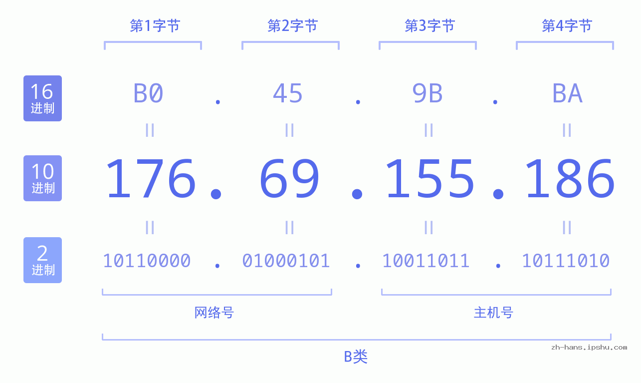 IP地址:176.69.155.186 数据结构图 二进制 十进制 十六进制 IPv4: 176.69.155.186 网络类型 网络号 主机号