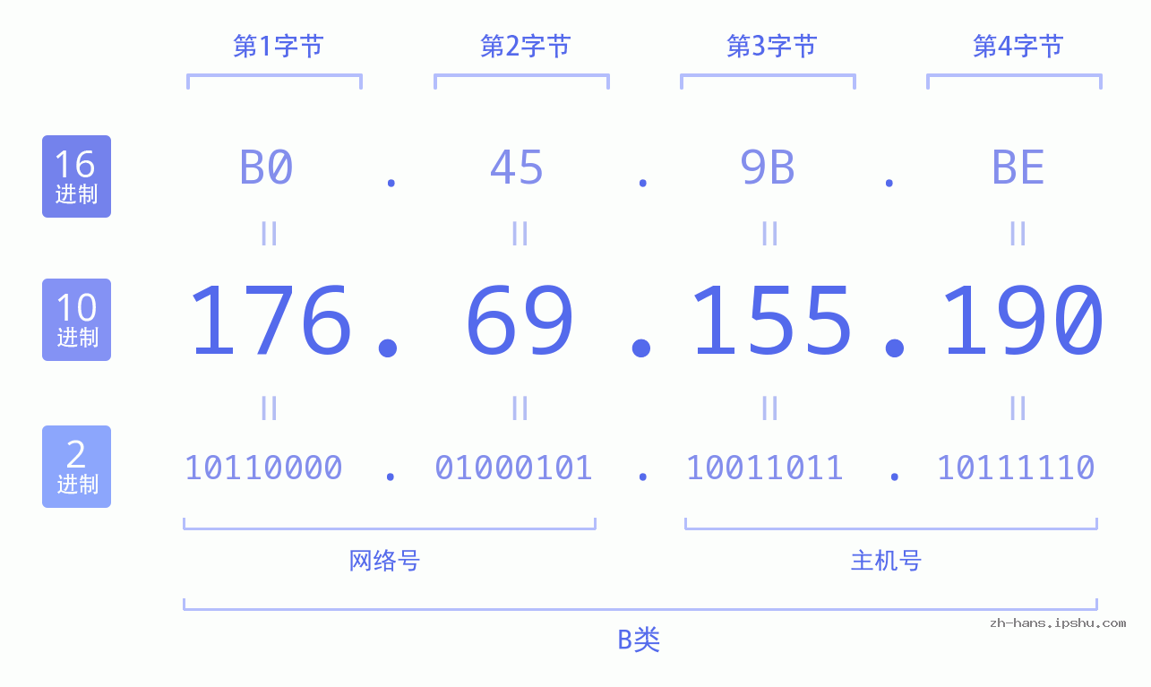 IP地址:176.69.155.190 数据结构图 二进制 十进制 十六进制 IPv4: 176.69.155.190 网络类型 网络号 主机号
