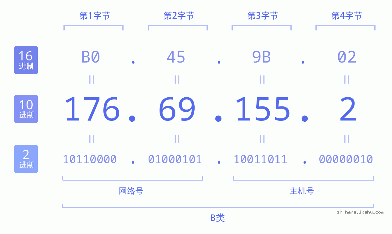 IP地址:176.69.155.2 数据结构图 二进制 十进制 十六进制 IPv4: 176.69.155.2 网络类型 网络号 主机号