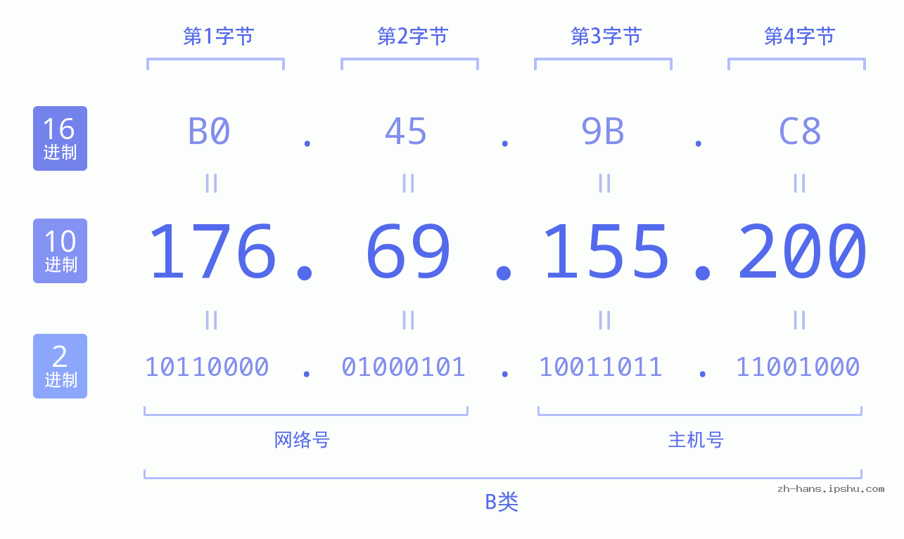 IP地址:176.69.155.200 数据结构图 二进制 十进制 十六进制 IPv4: 176.69.155.200 网络类型 网络号 主机号