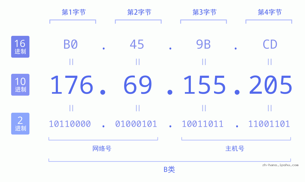 IP地址:176.69.155.205 数据结构图 二进制 十进制 十六进制 IPv4: 176.69.155.205 网络类型 网络号 主机号